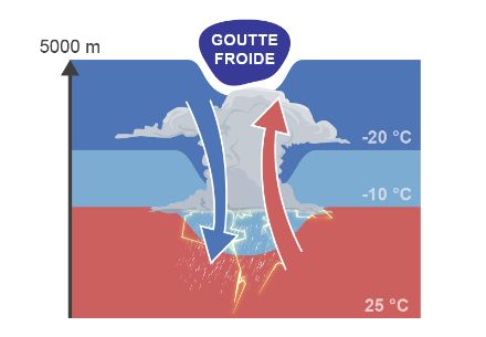 Schéma montrant le mécanisme de soulèvement de l’air au niveau d’une goutte froide.