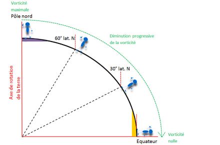 Schéma de la Terre illustrant la diminution de la vorticité en allant du pôle ver l’équateur.