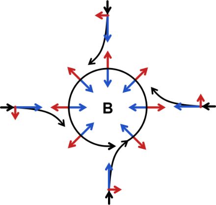 Schéma de la force de Coriolis agissant sur le courant autour d’une dépression.