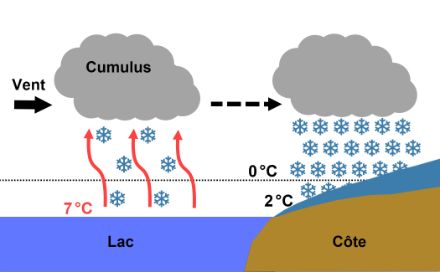 Schéma illustrant la formation d’une averse par effet de lac.