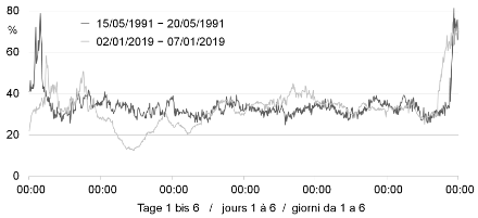Diagramme linéaire de l'humidité de l'air des deux périodes de fœhn extrêmement longues de Poschiavo en 1991 et 2019.