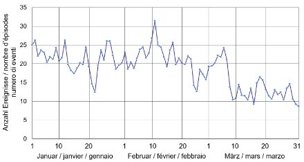 Graphique linéaire du nombre moyen d’épisodes de neige fraîche par jour entre le 1er janvier et le 31 mars sur la période 1931-2020 en Romandie. Entre janvier et février, la courbe oscille entre 12 et 31 épisodes. Pendant la dernière semaine de février, la courbe est en forte baisse pour remonter à 24 événements vers le 6 mars, avant de baisser de nouveau.