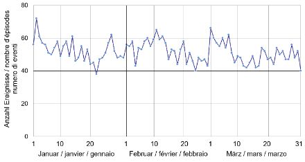 Graphique linéaire des épisodes de neige fraîche par jour entre le 1er janvier et le 31 mars sur la période 1890-2020. De janvier à la mi-février, le graphique linéaire oscille entre 38 et 72 épisodes, avant d’accuser une forte baisse jusqu’à la fin du mois de février. Du 1er au 7 mars, la courbe remonte pour atteindre presque 66 épisodes, avant de repartir à la baisse.