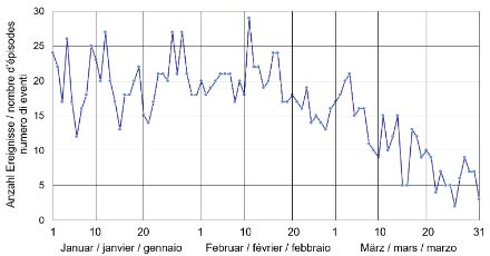 Graphique linéaire des épisodes de neige fraîche par jour à Lucerne, entre le 1er janvier et le 31 mars, sur la période 1883-2020.