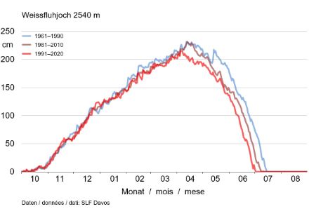  	Diagramme sous forme de courbe de l’évolution moyenne de la couverture neigeuse d’octobre à août au Weissfluhjoch pour les périodes standards 1961-1990, 1981-2010 et la période actuelle 1991-2020. Les courbes montrent une diminution de la hauteur de neige au cours des 60 dernières années uniquement au printemps. 