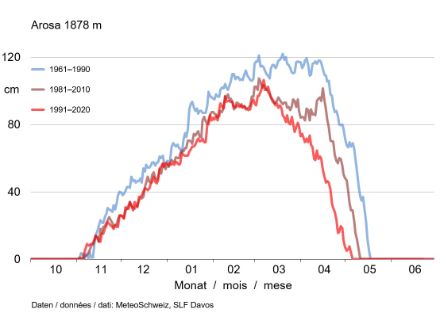  	Diagramme sous forme de courbe de l’évolution moyenne de la couverture neigeuse d’octobre à juin à Arosa pour les périodes standards 1961-1990, 1981-2010 et la période actuelle 1991-2020. Les courbes montrent une nette diminution de la hauteur de neige au cours des 60 dernières années. 