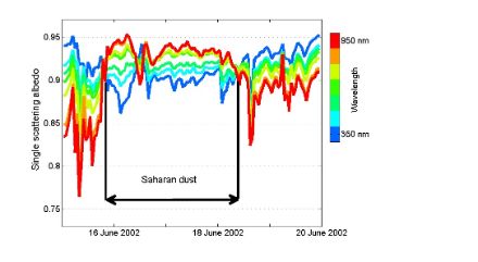 Graphique représentant le changement de la dépendance en longueur d’onde de l’albédo de diffusion simple pendant une incursion de poussières du Sahara.