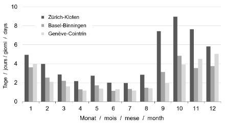 Diagramme du nombre de jours de brouillard par mois (moyenne de la période 1981  2010) pour les stations de Zurich-Kloten,Bâle et Genève-Cointrin. Est considéré comme jour de brouillard un jour où du brouillard est relevé lors d'une des trois observations journalières (matin, midi, soir).