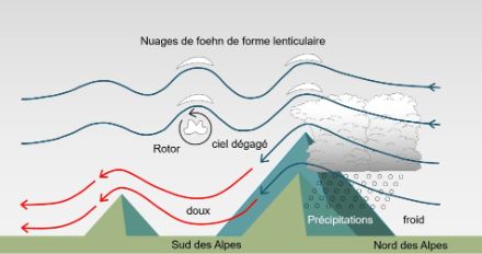 Schéma illustrant une situation de barrage du nord.