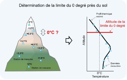 L'illustration de gauche montre la répartition de différentes stations de mesure, de la plaine à la haute montagne, avec les données de température correspondantes. L'illustration de droite montre le profil de température qui en découle.