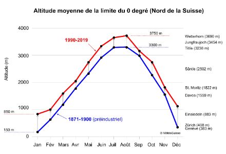  Le diagramme linéaire montre qu'en janvier, l'isotherme du zéro degré se situait à 150 m d'altitude entre 1871 et 1900, et à 850 m d'altitude entre 1990 et 2019. En août, l'isotherme zéro degré se situait autrefois à 3300 m d'altitude (comme le Titlis), et aujourd'hui à 3750 m d'altitude (comme le Wetterhorn).