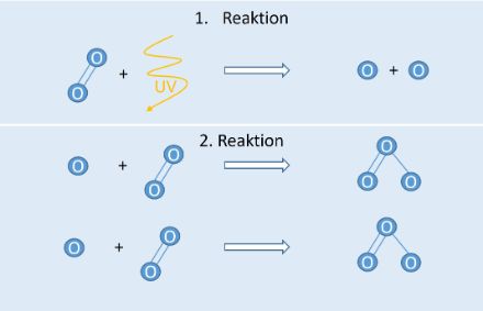 Les deux phases de la formation de l’ozone (détails ci-dessous) 