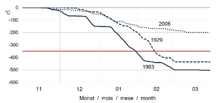 Diagramme linéaire des degrés-jours négatifs en 1962/63, 1928/29 et 2005/06 pour le lac de Zurich.