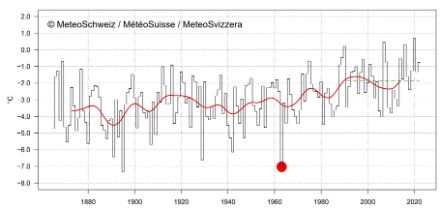 Diagramme linéaire de la température hivernale en Suisse.