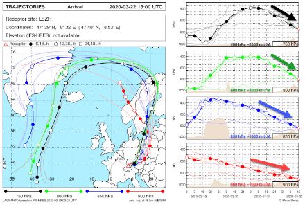 Trajectoires rétrogrades s'écoulant de manière anticyclonique (dans l'hémisphère nord, dans le sens des aiguilles d'une montre) autour d'une zone de haute pression. Le mouvement descendant est illustré par des flèches dans les graphiques temps-altitude dans la moitié droite de l'image.