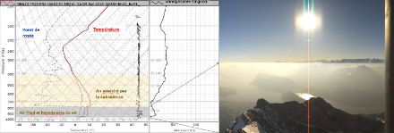 La moitié gauche de l'image représente le radiosondage de Payerne en avril 2020, tandis que la moitié droite montre la vue depuis le Pilatus en direction de l'est le même jour. Une inversion à environ 2000 mètres (800 hPa) sépare un air asséché par subsidence de la couche plus froide et humide sous-jacente. Dans la couche supérieure, on bénéficie dans la grande majorité des cas d'une très bonne visibilité (l'exception peut-être par exemple une masse d'air chargée de poussière saharienne).