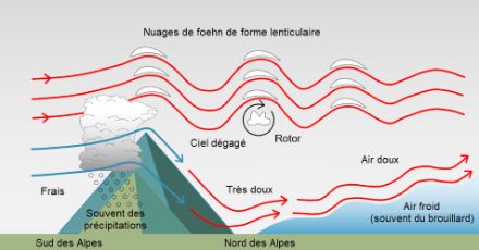 Schéma illustrant une situation de barrage du sud.