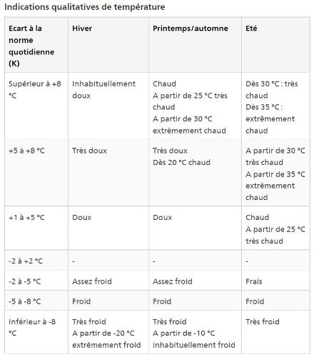 Tableau de description des températures pour les écarts individuels par rapport aux moyennes à long terme
