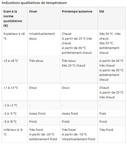 Températures - MétéoSuisse