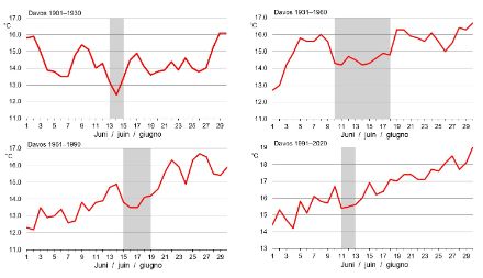  	Graphiques linéaires des maxima journaliers moyens au mois de juin à Davos. Périodes illustrées : 1901-1931 ; 1931-1960 ; 1961-1990 ainsi que 1991-2020