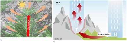 Figure 1 : a) Représentation schématique des brises d’aval sur les pentes et de la brise de vallée dans une vallée à la mi-journée. b) Avec le réchauffement diurne, une dépression thermique se forme au-dessus des montagnes à la mi-journée et aspire l'air de la plaine – la brise de vallée se forme.
