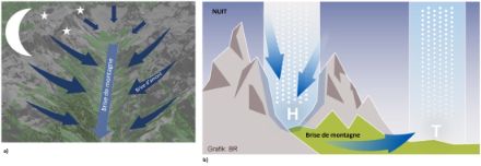 Figure 2 : a) Représentation schématique des brises d’amont sur les versants et de la brise de montagne dans une vallée pendant la nuit. b) Avec le refroidissement nocturne plus important au-dessus des montagnes, il s'y forme une haute pression (due à l’air froid, plus dense) qui provoque un écoulement nocturne de l'air dans la vallée. La brise de montagne se forme. Ainsi, pendant la nuit, la direction du vent s'inverse et le vent souffle des versants vers la vallée.