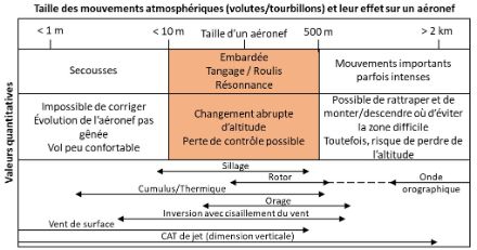 Tableau résumant les différents types de turbulence.
