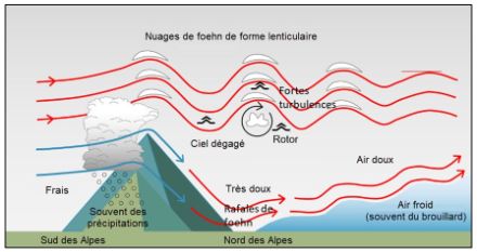 Schéma illustrant les turbulences liées aux ondes orographiques par foehn.