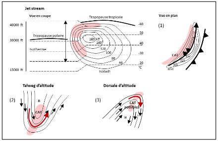 Schéma illustrant les clear air turbulences (CAT).