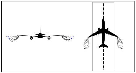 Schéma illustrant les turbulences de sillage.