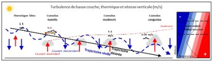 Schéma illustrant les turbulences convectives.