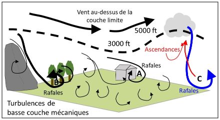 Schéma illustrant les turbulences de basses couches.