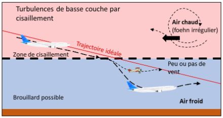 Schéma illustrant les turbulences de basses couches par cisaillement dans le cas d’une inversion.