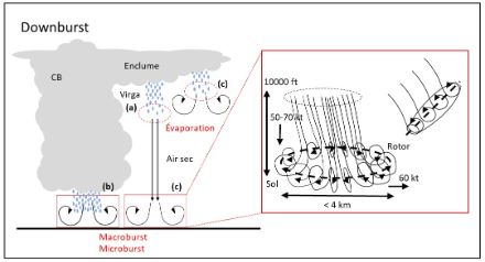 Schéma illustrant les turbulences liées au downburst.