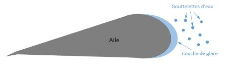 Représentation schématique du givrage sur l'aile. 