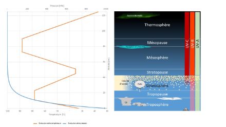 Structure verticale de l'atmosphère. Sur la moitié droite de l'image sont représentées les différentes couches de l'atmosphère et les phénomènes qui s'y produisent. Sur la moitié gauche de l'image, on voit l'évolution altimétrique correspondante de la température et de la pression atmosphérique. 