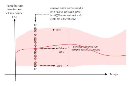 Diagramme de l'évolution prévue de la température pour la valeur médiane ainsi que la fourchette entre les quantiles 10 et 90. 