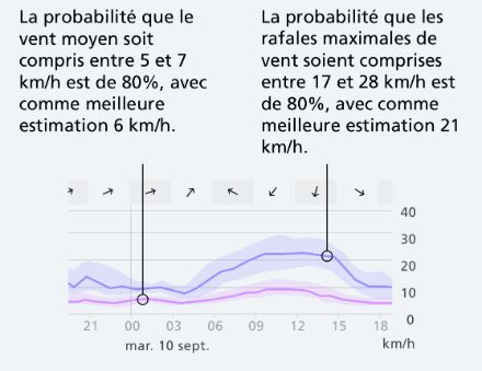 L'image montre deux graphiques accompagnés de textes explicatifs sur la probabilité des vitesses de vent et des rafales de vent.  À gauche : Le texte explique que la probabilité que la vitesse moyenne du vent se situe entre 5 et 7 km/h est de 80 %, la meilleure estimation étant de 6 km/h. Le graphique en dessous montre une ligne bleue avec une zone ombrée qui représente l'incertitude. Les vitesses du vent sont indiquées sur l'axe X en fonction du temps et sur l'axe Y en km/h.  À droite : Le texte indique que la probabilité que les rafales de vent les plus fortes se situent entre 17 et 28 km/h est également de 80 %, avec une estimation optimale de 21 km/h. Le graphique correspondant montre une visualisation similaire à celle de gauche, mais avec des vitesses de vent plus élevées.  Les deux graphiques illustrent des zones d'incertitude représentées par des ombrages de différentes nuances.