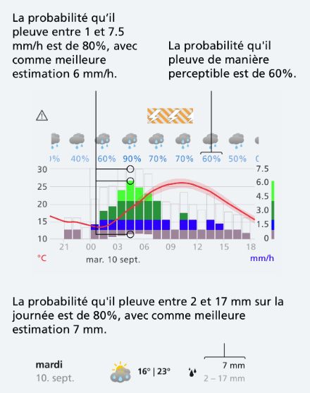 Graphique de l'évolution attendue des températures et des précipitations, à la fois pour la meilleure estimation et à l'aide de plages d'incertitude.