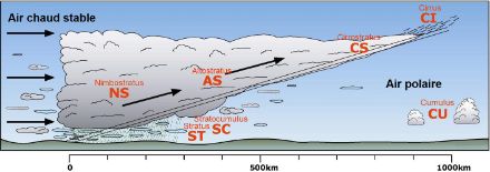 Représentation schématique des nuages de front chaud.