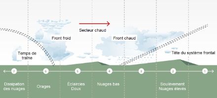 Illustration qui montre le passage d’un front chaud et d’un front froid en sept phases.