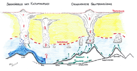 Illustration : des nuages se forment au-dessus des montagnes. Là où les masses d'air convergent, un gros nuage d'orage se forme.