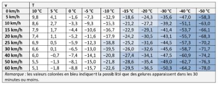 Le graphique représente l’IRE calculé pour une vitesse de vent actuelle v ainsi que la température mesurée T. Par exemple, si la température de l'air est de 0 °C et que la vitesse du vent est de 50 km/h, la température de refroidissement éolien est d'environ -8 °C.
