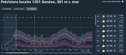 L'image montre une prévision météorologique pour le site 1201 Genève, à 381 m d'altitude. Elle contient une représentation graphique de la vitesse et de la direction du vent sur une période de deux jours, commençant de mercredi à vendredi. La vitesse du vent est indiquée en km/h et les zones d'incertitude sont visualisées par des zones semi-transparentes, indiquant d'éventuelles fluctuations dans la prévision. Sur la droite se trouve un tableau avec les prévisions météorologiques pour les jours à venir, incluant des informations sur la température, la probabilité de précipitations et la quantité de précipitations en millimètres.