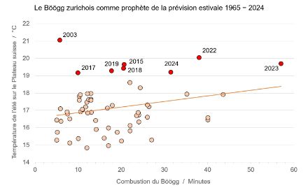 Diagramme de dispersion de la température de l’été sur le Plateau suisse en fonction du temps de combustion du Böögg au moyen d’une régression linéaire sur la période depuis 1965.