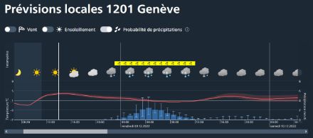 Graphique de l'évolution des températures et des précipitations au cours des prochaines heures, à la fois pour le scénario le plus probable et à l'aide de zones d'incertitude. 