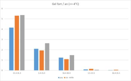 Fréquence des fortes gelées avec une température à 5 cm du sol inférieure à -4 °C en Suisse. Statistiques de 1990 à 2022. 