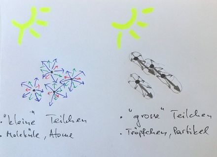 Représentation schématique de la diffusion sur de petites particules (molécules, atomes) et sur de grandes particules (gouttelettes, particules)