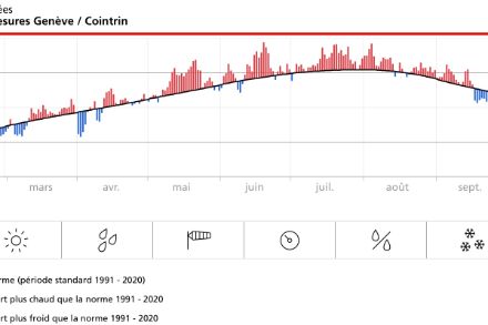 Graphique : anomalie de températures journalières par rapport à la norme 1991 - 2020 à Genève de février au 27 octobre 2022. Source : App @MétéoSuisse