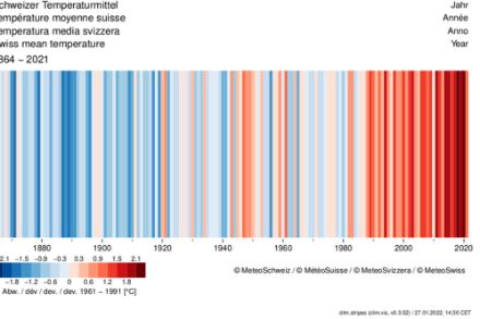 "climate stripes", "rayure climatique" : anomalie de température moyenne annuelle en Suisse par rapport à la norme 1961-1991 de 1864 à 2021.